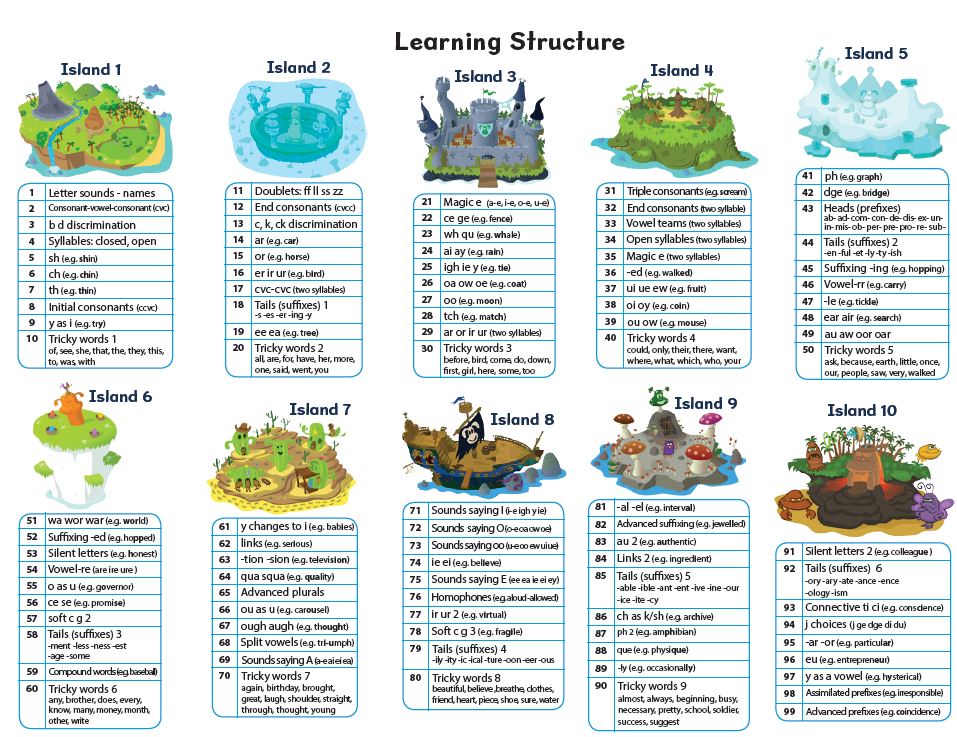List_of_Lessons_on_Islands_-_Learning_Structure.JPG